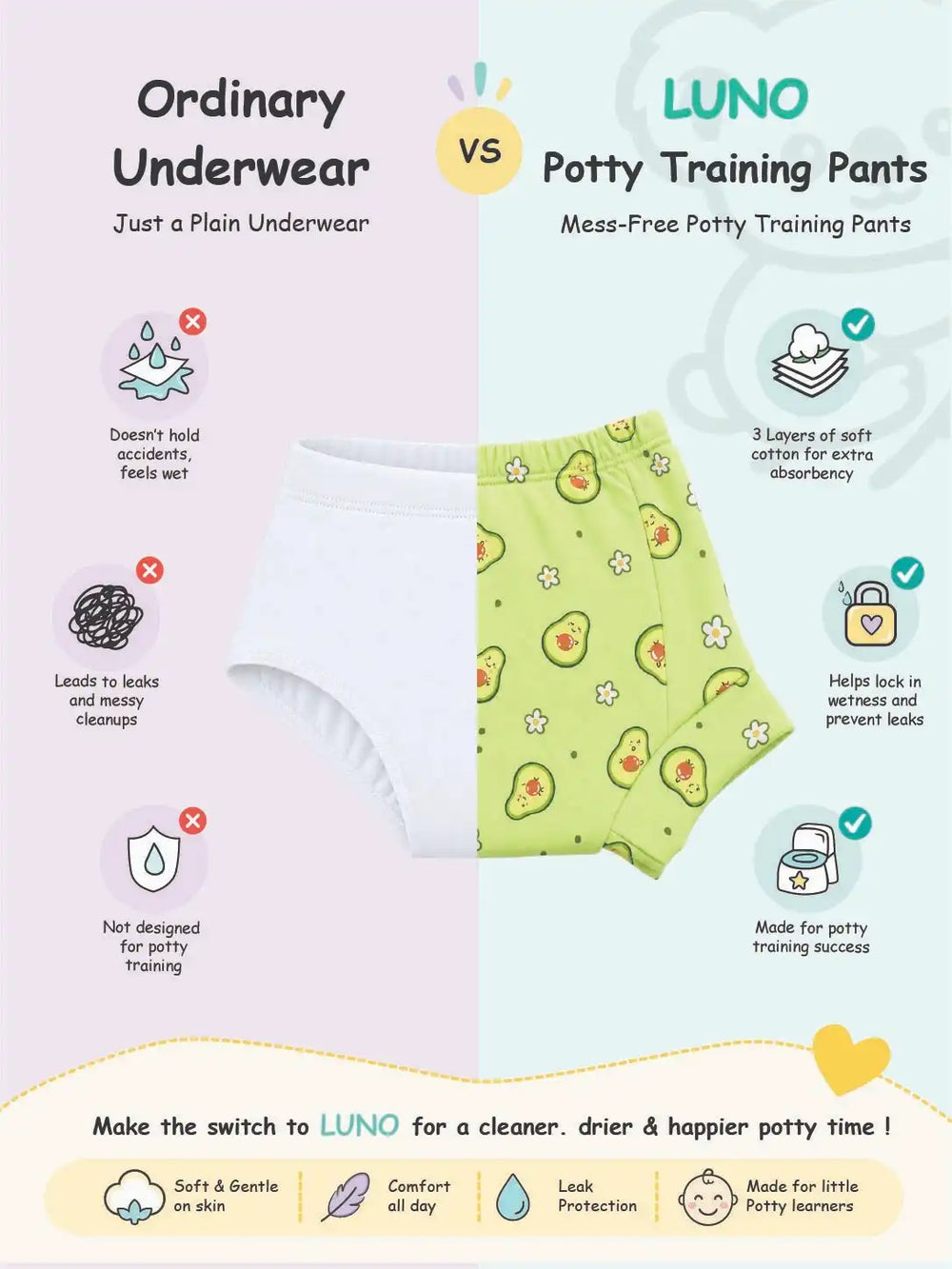 Infographic comparing ordinary underwear flaws to leak protection features of LUNO potty training pants.