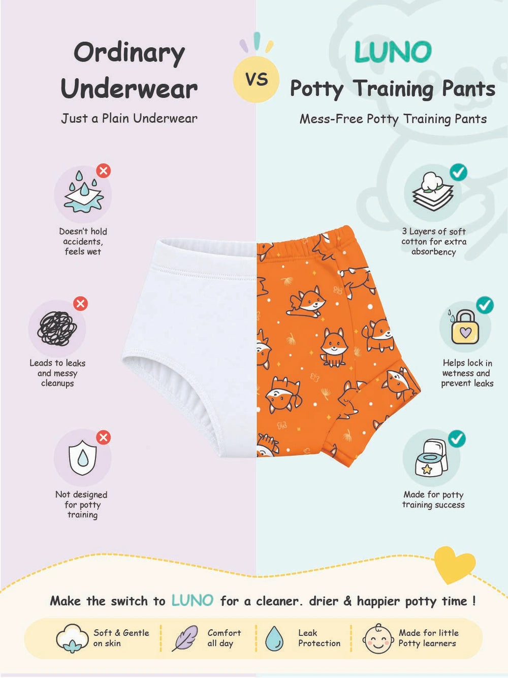Infographic comparing white ordinary underwear to leak protection and soft fox print LUNO potty training pants.