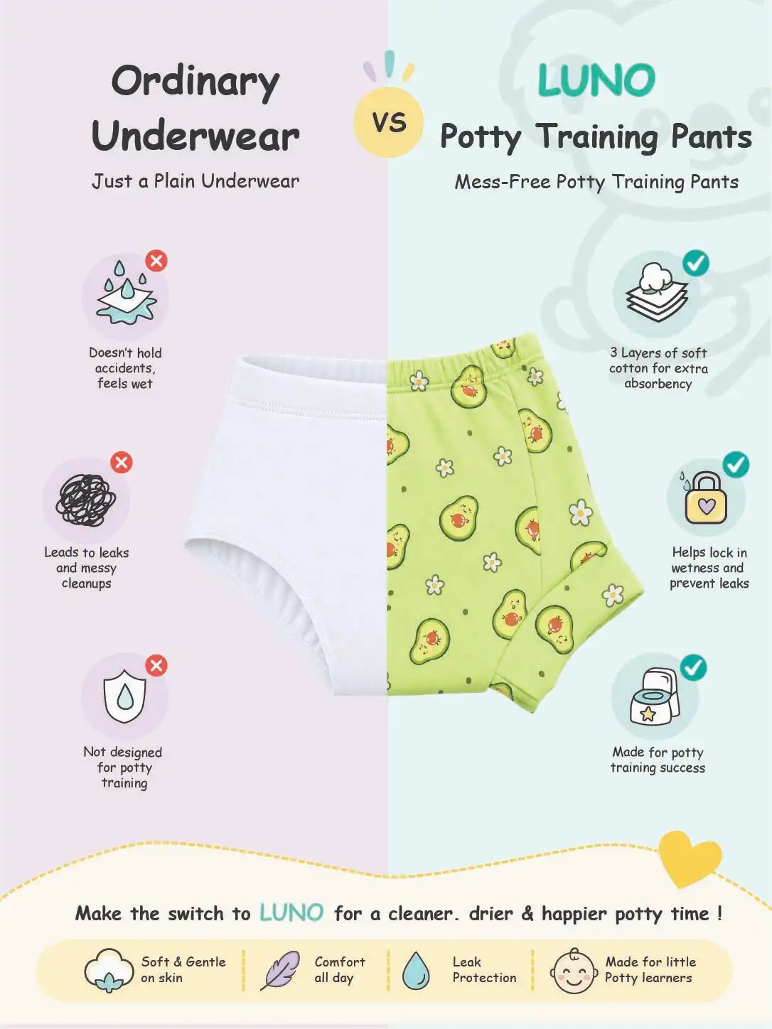 Infographic comparing ordinary underwear flaws to leak protection features of LUNO potty training pants.