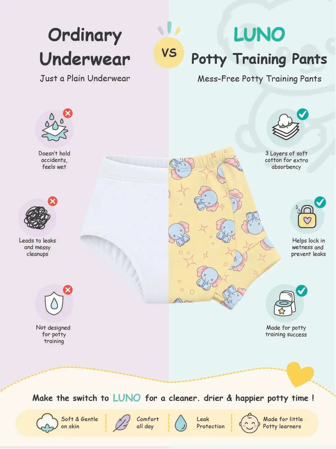 Infographic comparing white ordinary underwear with leak-proof yellow elephant LUNO potty training pants.