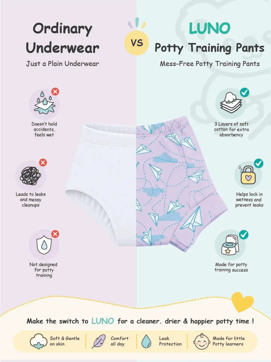 Infographic comparing ordinary underwear leak and mess drawbacks to LUNO potty training pants benefits.