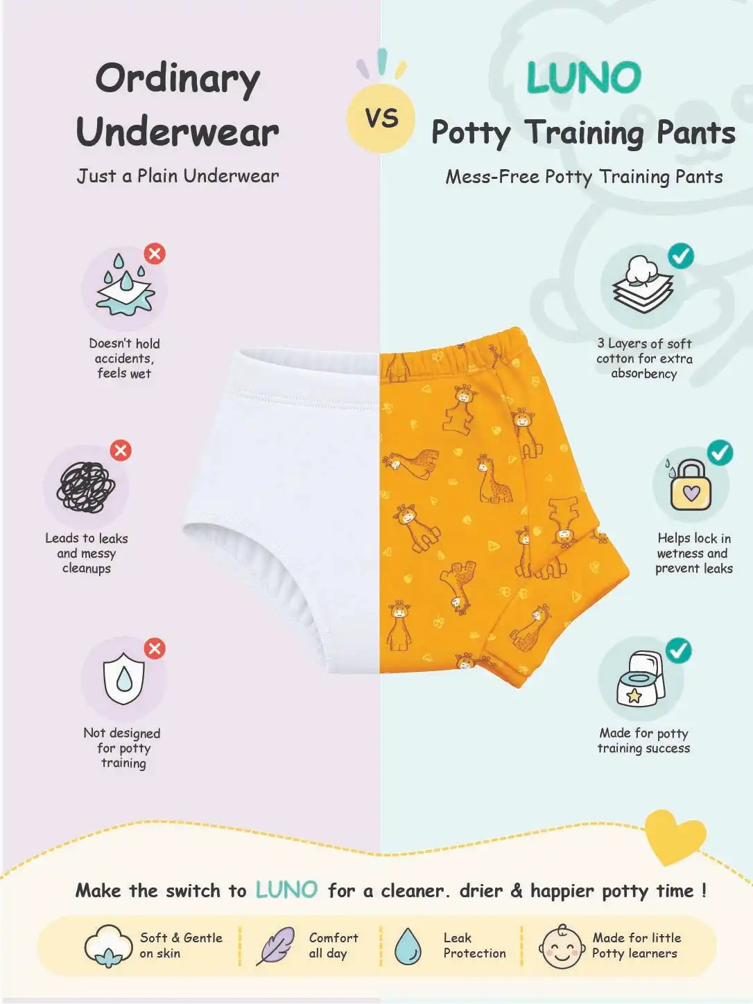 Infographic comparing ordinary underwear leaks to waterproof LUNO potty training pants features.